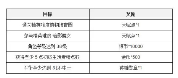 塔瑞斯世界新手七日任务攻略图8