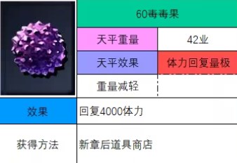 神之天平毒毒果怎么获得 神之天平毒毒果获得方法分享图2