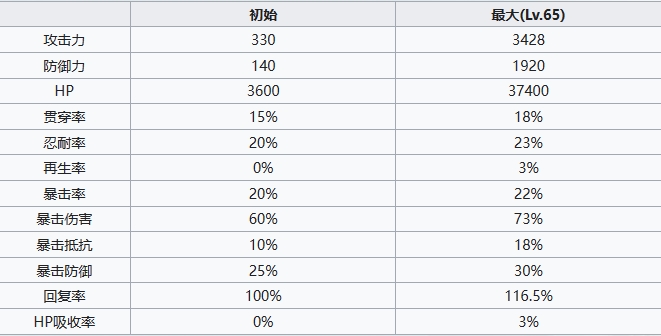 七人传奇光与暗之交战圣骑士基娜角色怎么样 圣骑士基娜角色介绍图2