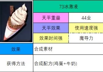 神之天平冰激凌怎么获得 神之天平冰激凌获得方法分享图2