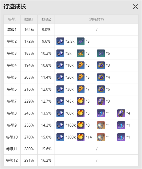 崩坏星穹铁道砂金突破材料详细分享攻略图4