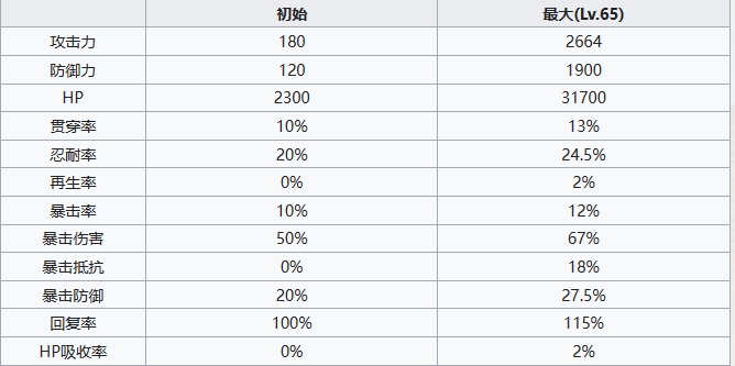 七人传奇光与暗之交战骑士团团员阿里欧尼角色怎么样 骑士团团员阿里欧尼角色介绍图5