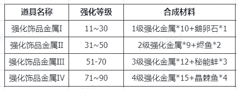 仙境传说RO新启航装备强化材料及来源分享 仙境传说RO新启航装备强化材料在哪图4