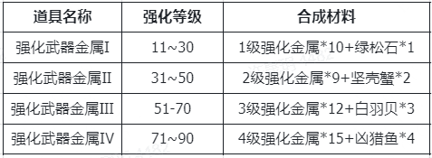 仙境传说RO新启航装备强化材料及来源分享 仙境传说RO新启航装备强化材料在哪图2