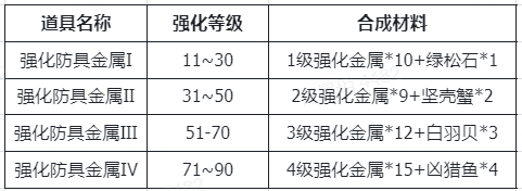 仙境传说RO新启航装备强化材料及来源分享 仙境传说RO新启航装备强化材料在哪图3