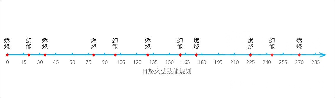 魔兽世界11.0火法加点伤害循环攻略图2