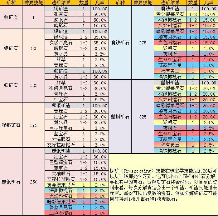 魔兽世界tbc采矿1-375最省材料速冲攻略图1