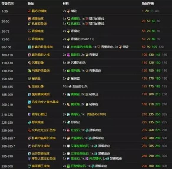 魔兽世界tbc采矿1-375最省材料速冲攻略图2