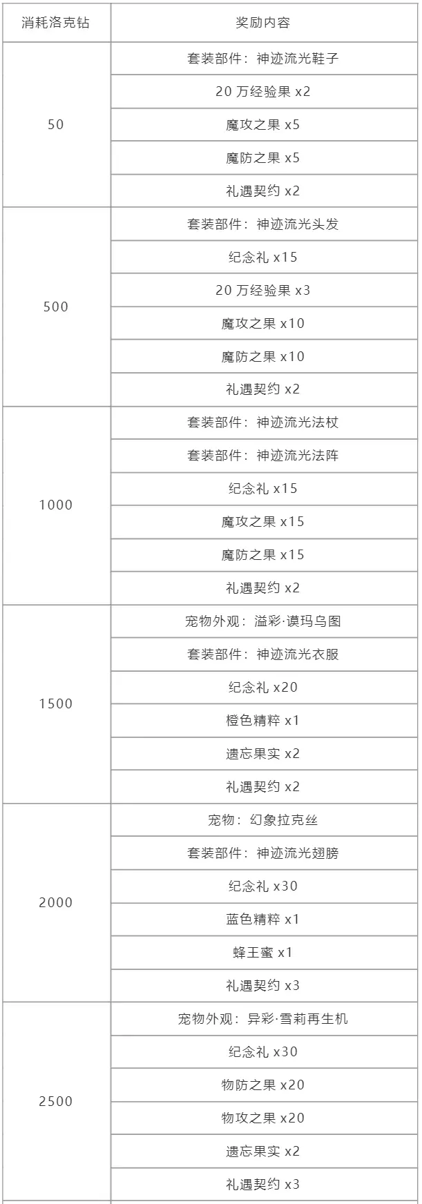 洛克王国幻象拉克丝怎么获得 幻象拉克丝获取方法图2