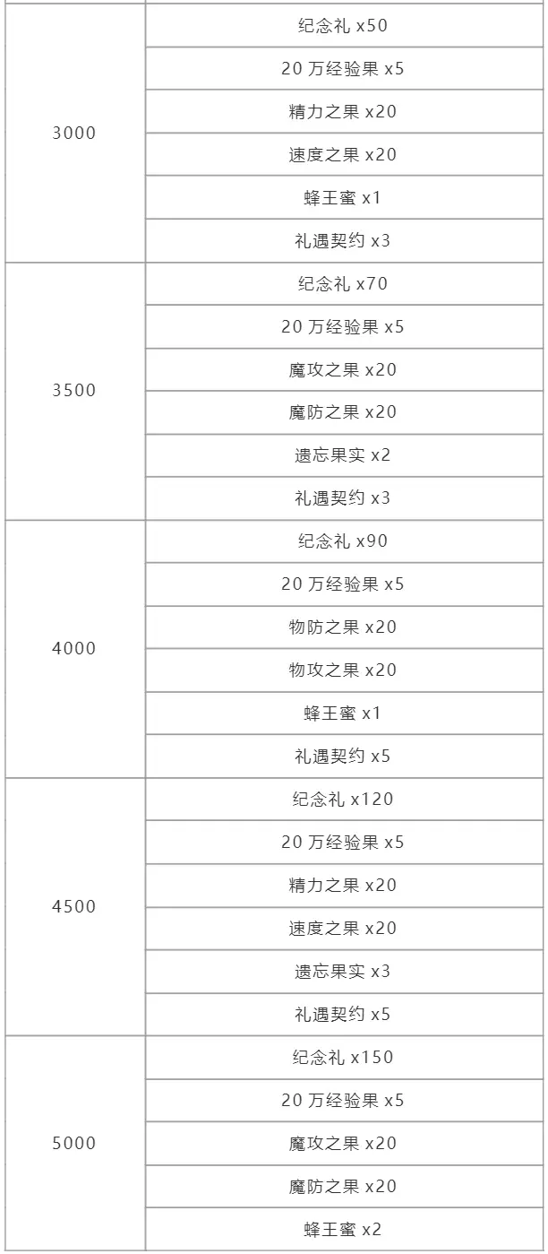 洛克王国幻象拉克丝怎么获得 幻象拉克丝获取方法图3