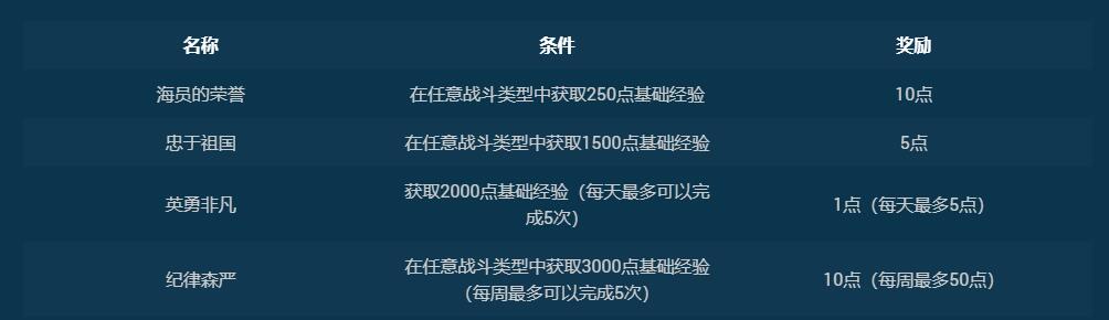 战舰世界13.6活动通行证一览图5