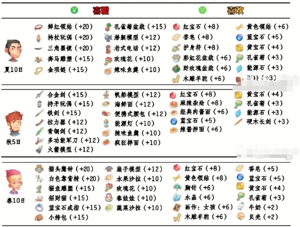 波西亚时光怎么送礼 npc好感送礼攻略大全图3