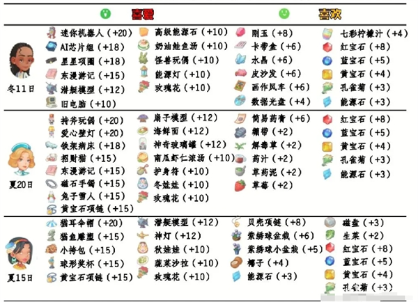 波西亚时光怎么送礼 npc好感送礼攻略大全图6