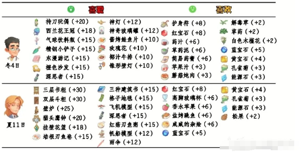 波西亚时光怎么送礼 npc好感送礼攻略大全图4