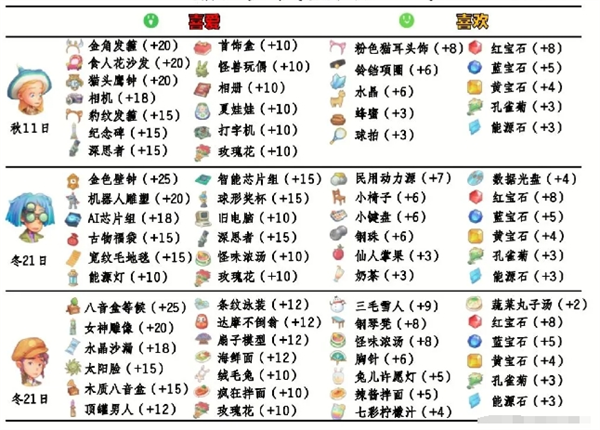 波西亚时光怎么送礼 npc好感送礼攻略大全图5