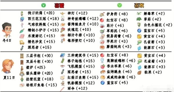 波西亚时光怎么送礼 npc好感送礼攻略大全图1