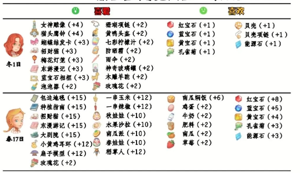 波西亚时光怎么送礼 npc好感送礼攻略大全图7