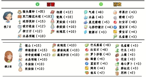 波西亚时光怎么送礼 npc好感送礼攻略大全图9