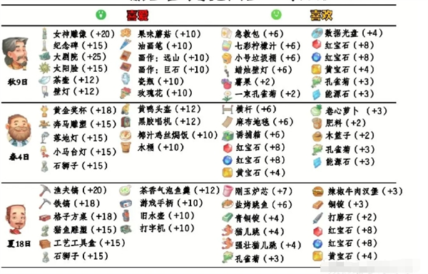 波西亚时光怎么送礼 npc好感送礼攻略大全图10