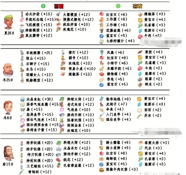 波西亚时光怎么送礼 npc好感送礼攻略大全图12