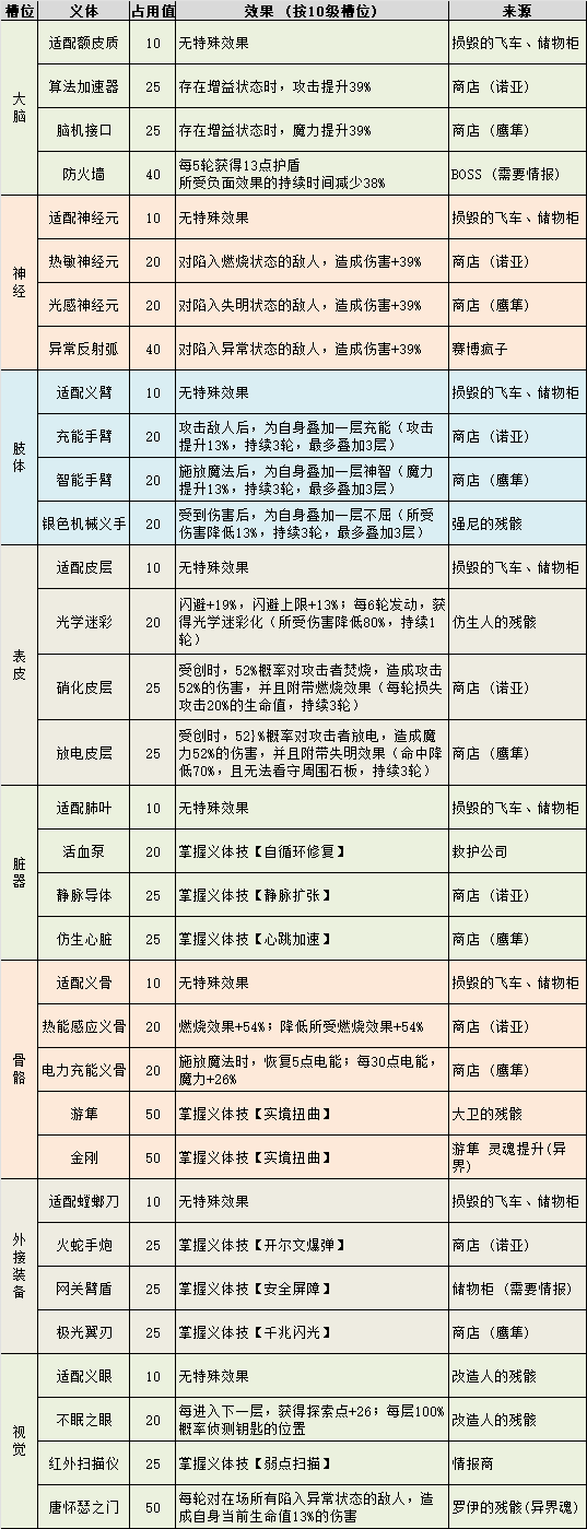 不思议迷宫霓虹之都义体植入槽位效果一览 霓虹之都地图机制图3