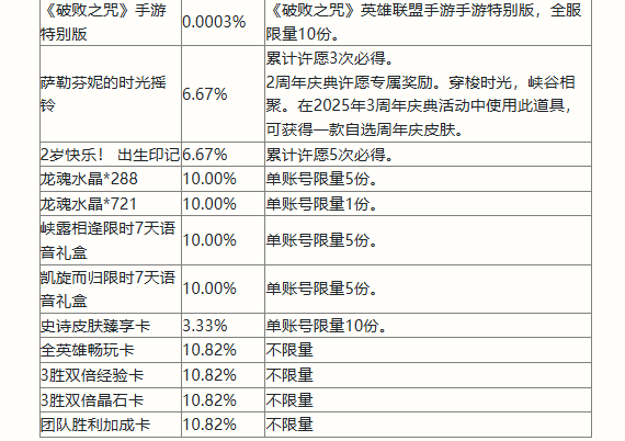 英雄联盟手游二周年峡谷福利庆典活动奖励有哪些 二周年峡谷福利庆典活动奖励一览图5