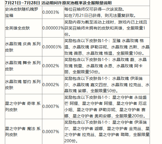 英雄联盟手游二周年峡谷福利庆典活动奖励有哪些 二周年峡谷福利庆典活动奖励一览图3