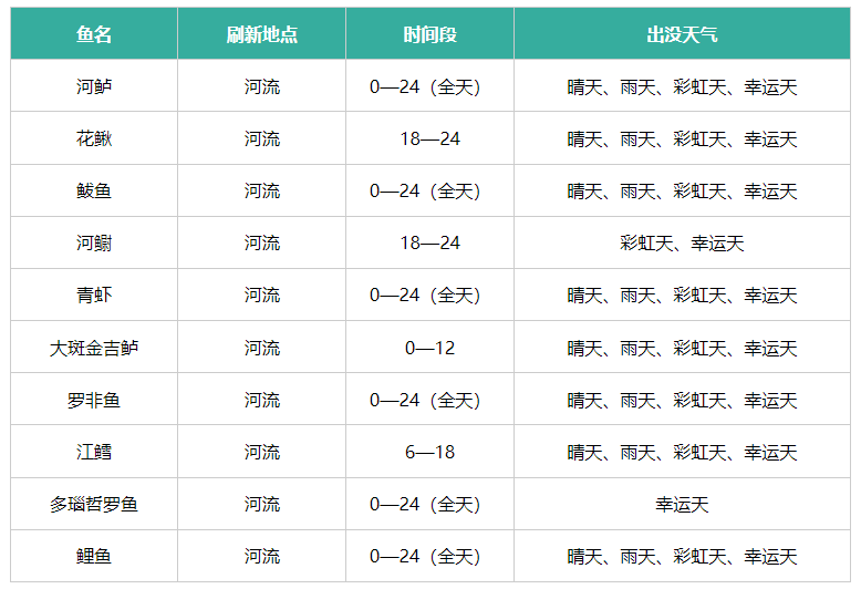 心动小镇钓鱼位置大全 心动小镇钓鱼位置汇总图2