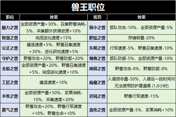 野兽领主新世界兽王之战奖励是什么 兽王之战奖励及资源返还分享图2