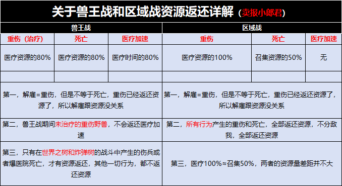 野兽领主新世界兽王之战奖励是什么 兽王之战奖励及资源返还分享图3