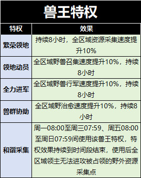 野兽领主新世界兽王之战奖励是什么 兽王之战奖励及资源返还分享图1