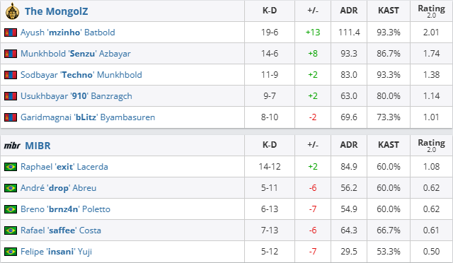 csgo沙特杯入围赛MongolZ vs MIBR视频介绍图3