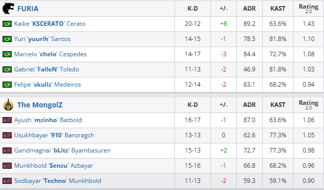 csgo沙特杯入围赛FURIA vs MongolZ视频介绍图3