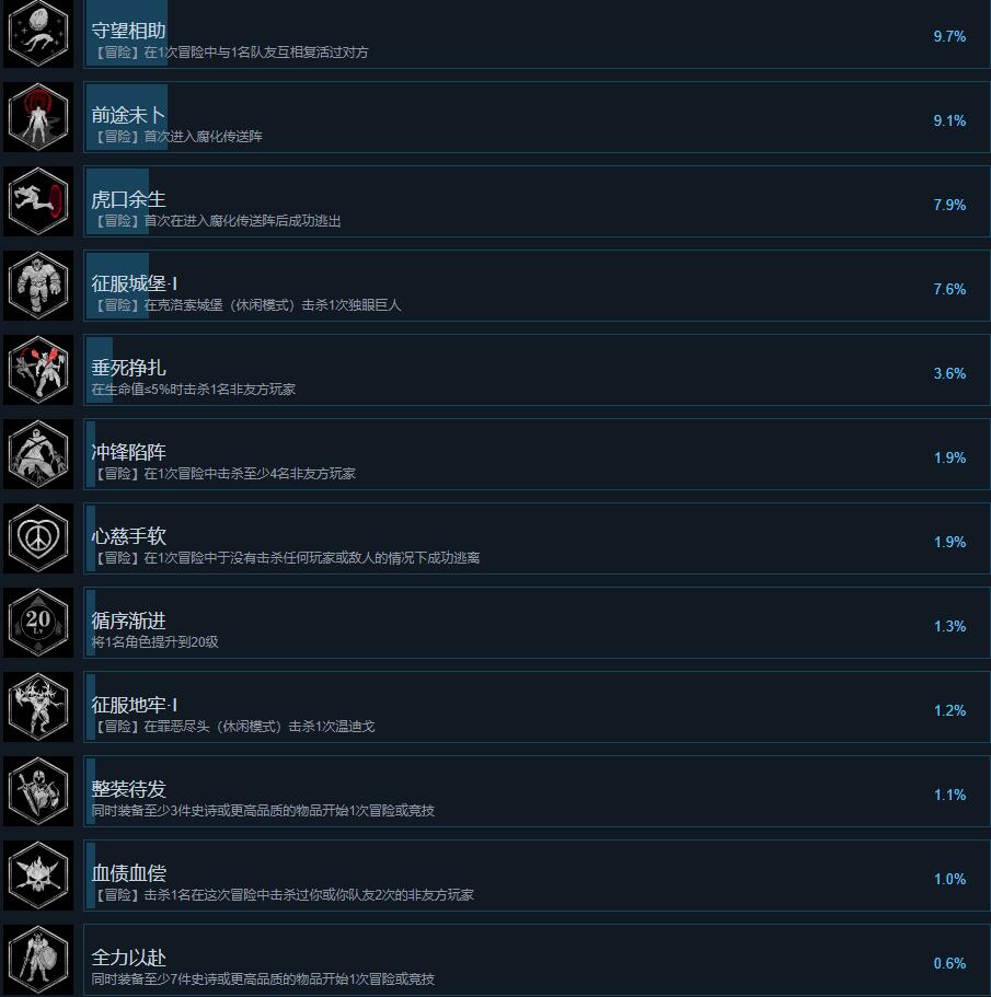 Dungeonborne成就达成条件一览图2