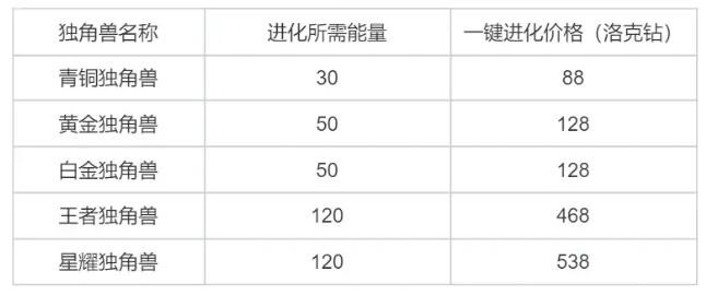 洛克王国独角兽进化攻略 洛克王国独角兽怎么进化图4