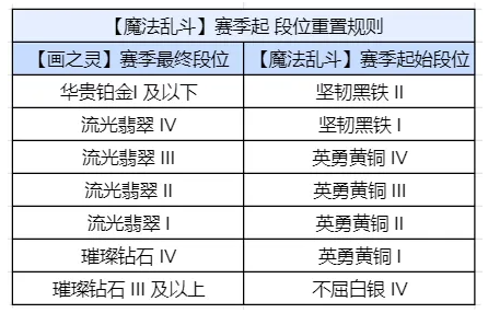 金铲铲之战S12多久开启 金铲铲之战S12开启时间分享图2