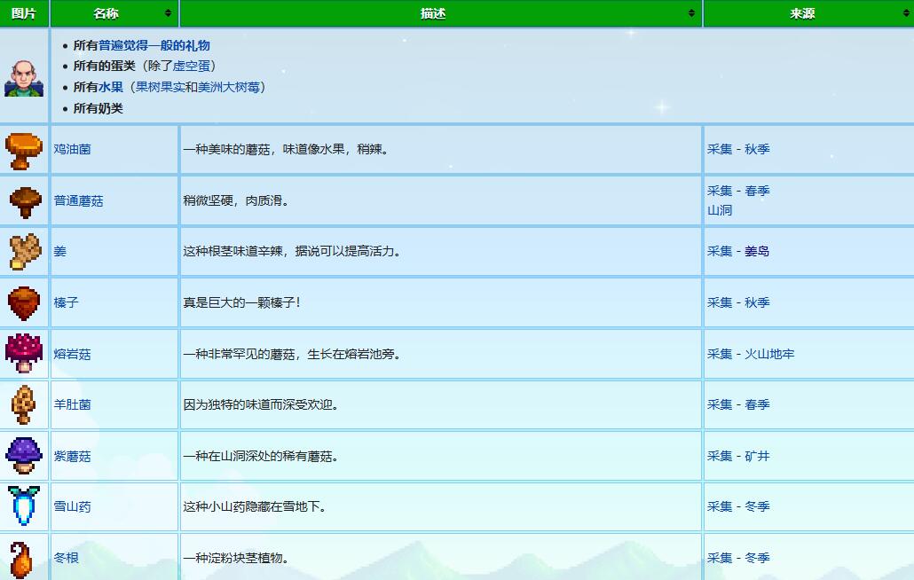 星露谷物语乔治礼物喜好介绍图3