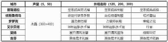 仙境传说新启航声望奖励有哪些 仙境传说新启航各城邦声望奖励汇总图1