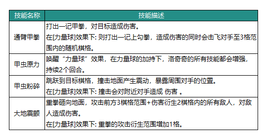 动物森林法则洛奇奇技能怎么样 洛奇奇英雄介绍图2