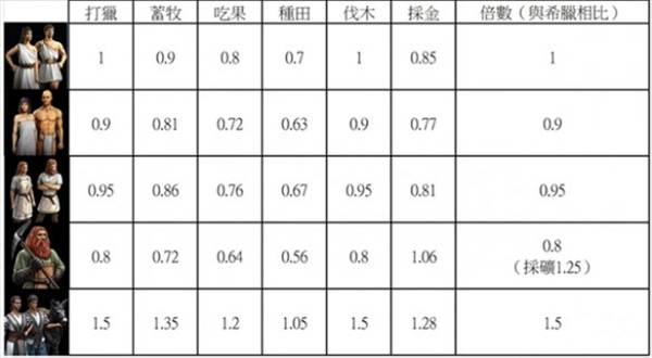 神话时代重述版不同种族村民属性对比图1