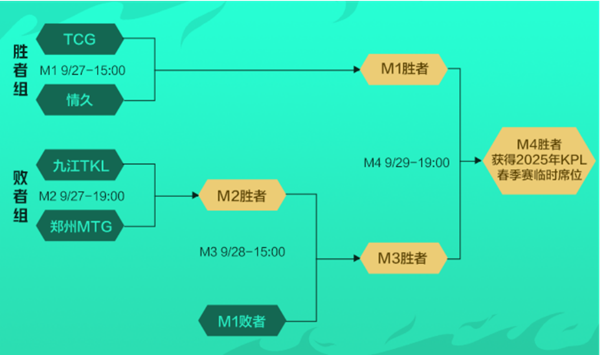 kpl春季临时席位资格赛赛事规则是什么 2025年kpl春季临时席位资格赛赛事规则介绍图1