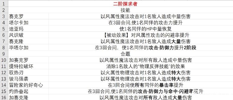 暗喻幻想demo探求者有什么技能 暗喻幻想探求者技能分享图2