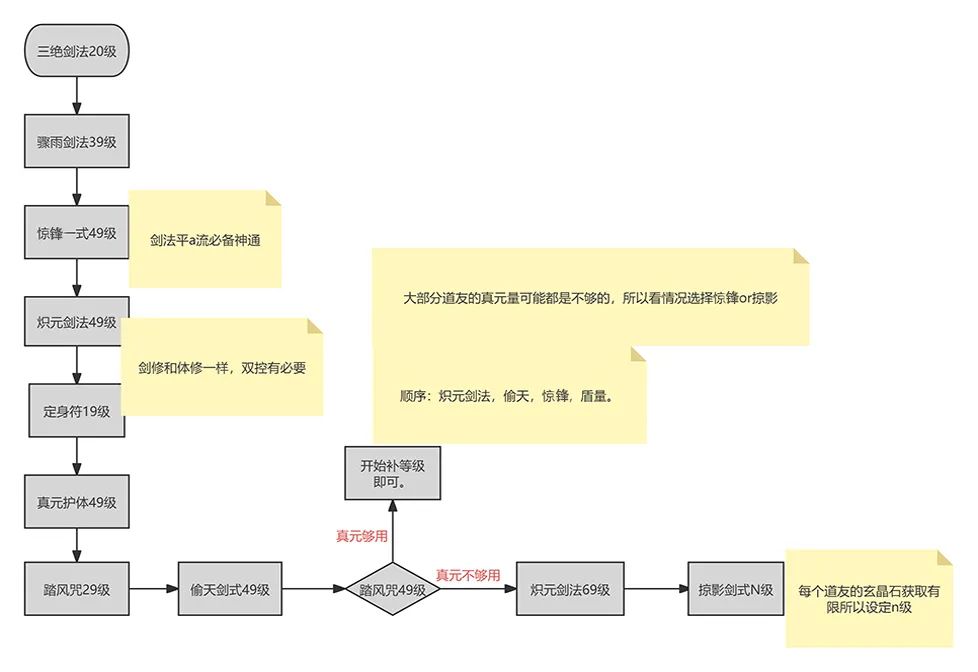 一念逍遥剑修入门攻略 剑修入门攻略图4