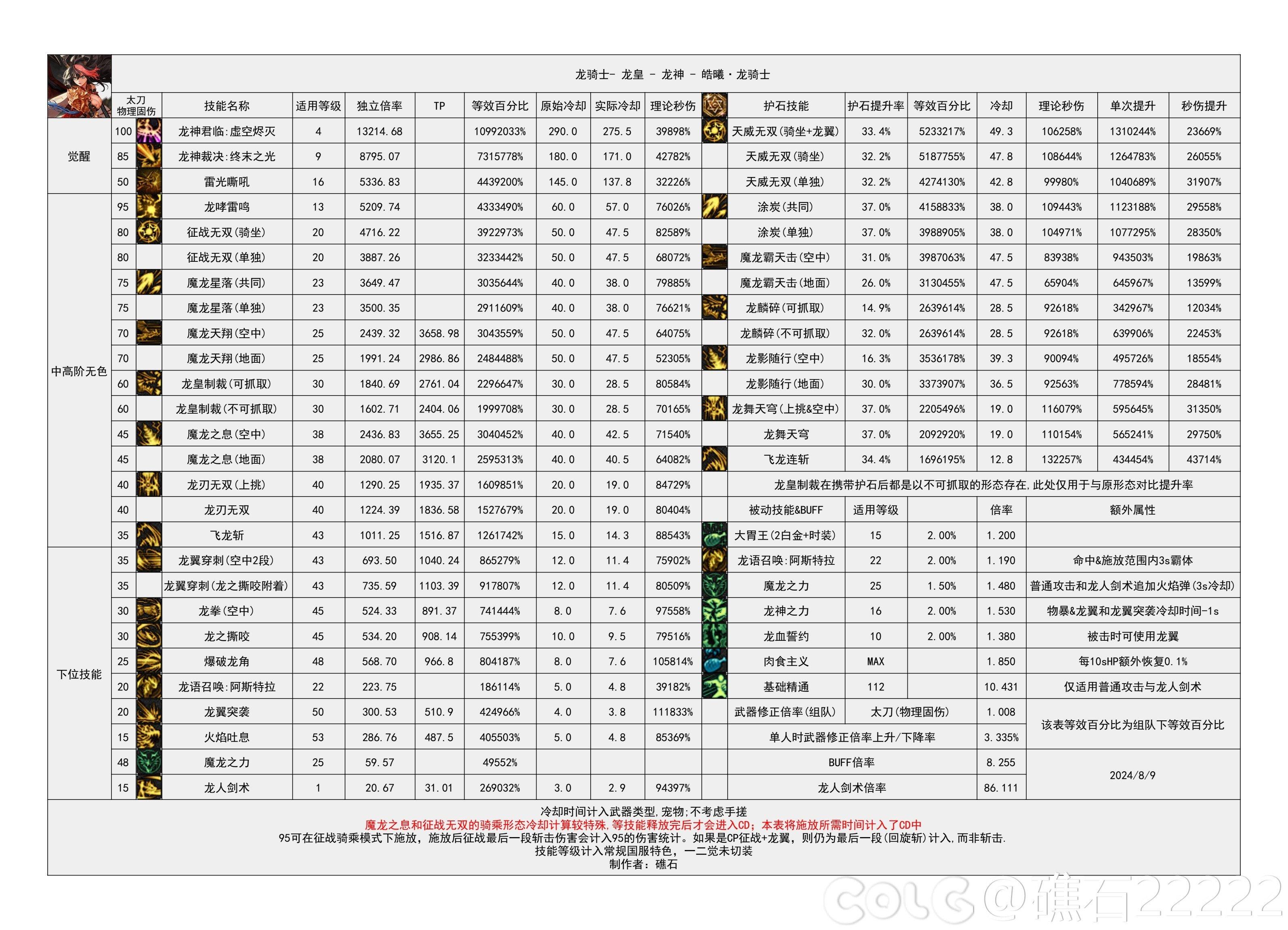 DNF2024金秋版本龙神输出数据是多少 2024金秋版本龙神输出数据表图1