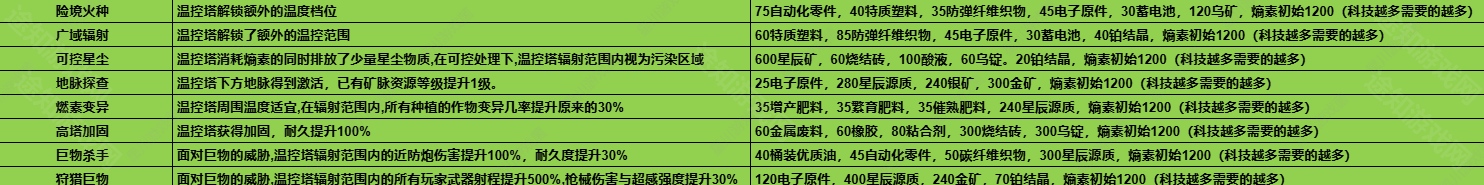 七日世界1.3温控塔升级材料有哪些 1.3温控塔升级材料介绍图1