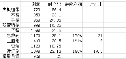 末日方舟交易用什么好 玩家制造物品交易价值解析图1