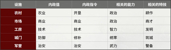 三国志8重制版执行内政指令作用说明图3