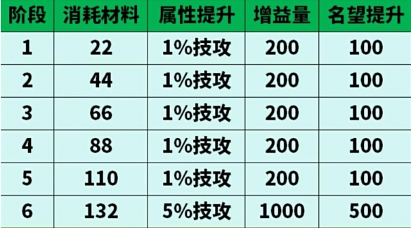 dnf手游太初武器升级需要消耗多少材料 dnf手游太初武器升级消耗材料表一览图1