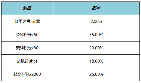 王者荣耀KPL年度总决赛有什么福利 KPL年度总决赛福利一览图4