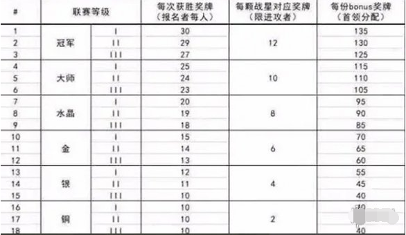 部落冲突联赛奖章如何获取 部落冲突联赛奖章获得方法图2